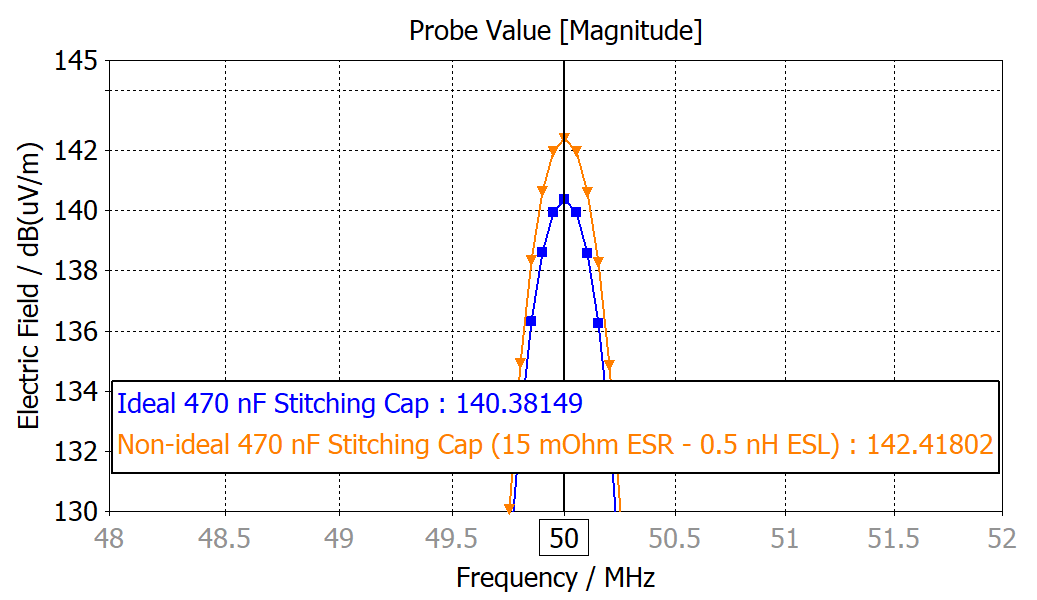 Emissions when ESR/ESL is added to the stitching cap model