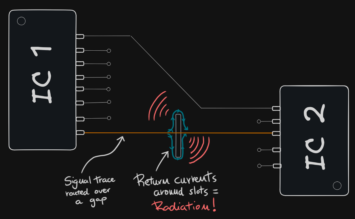 Mind the gap – EMC/EMI and the Ground Plane